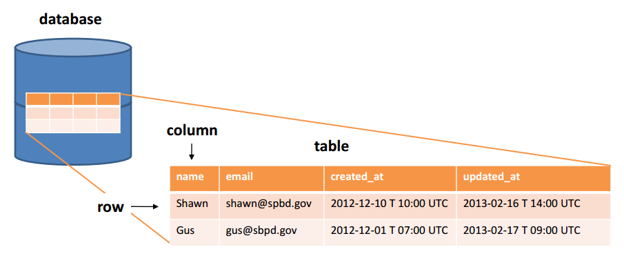 Relational Database vs NoSQL- Relational Database